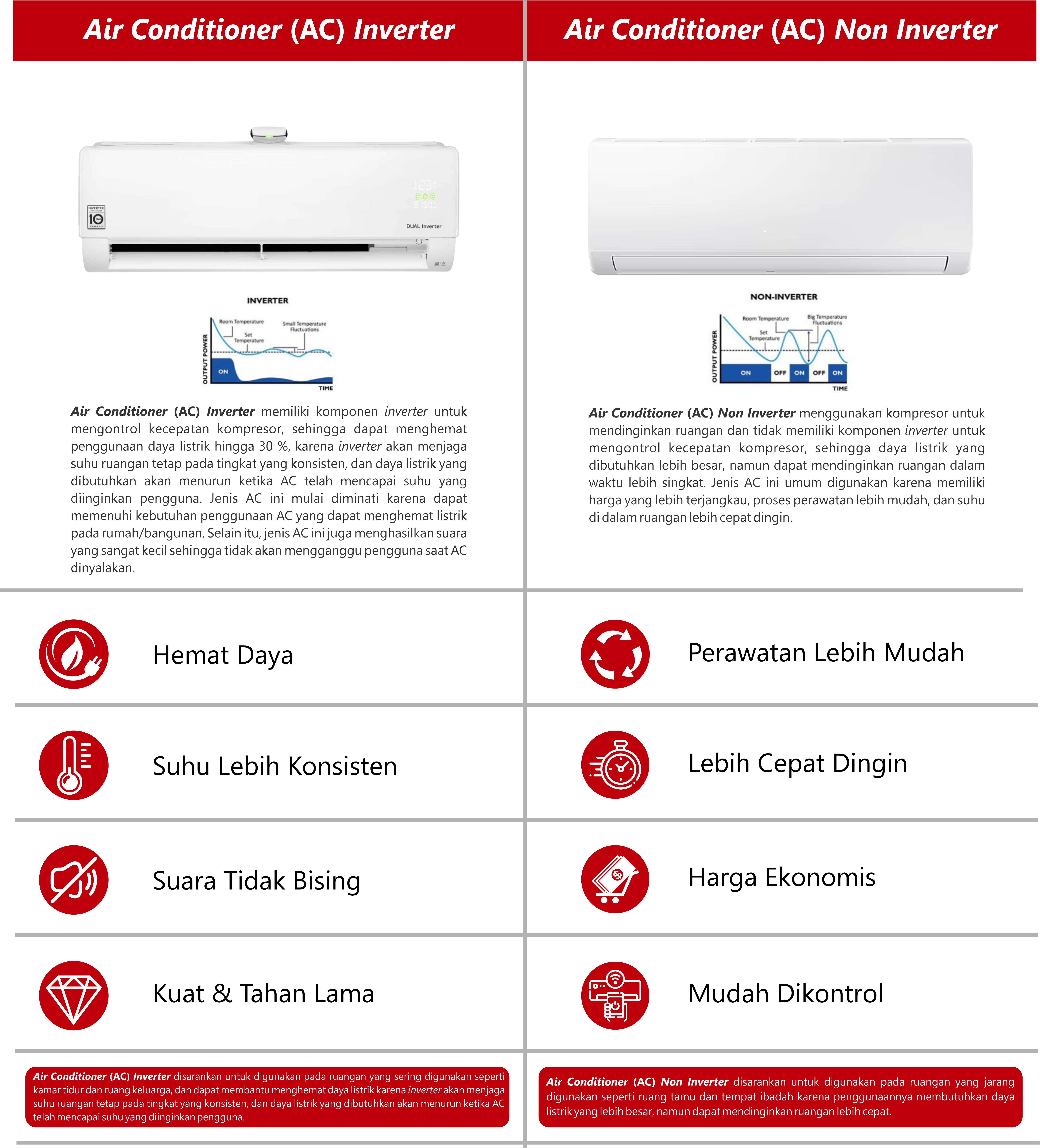 Perbedaan AC Inverter dan Non Inverter